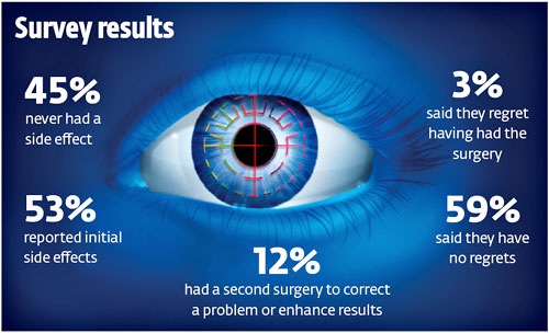 Is your eye ok for lasik surgery & when to visit Lasik Eye Surgery Clinics in Qatar?  